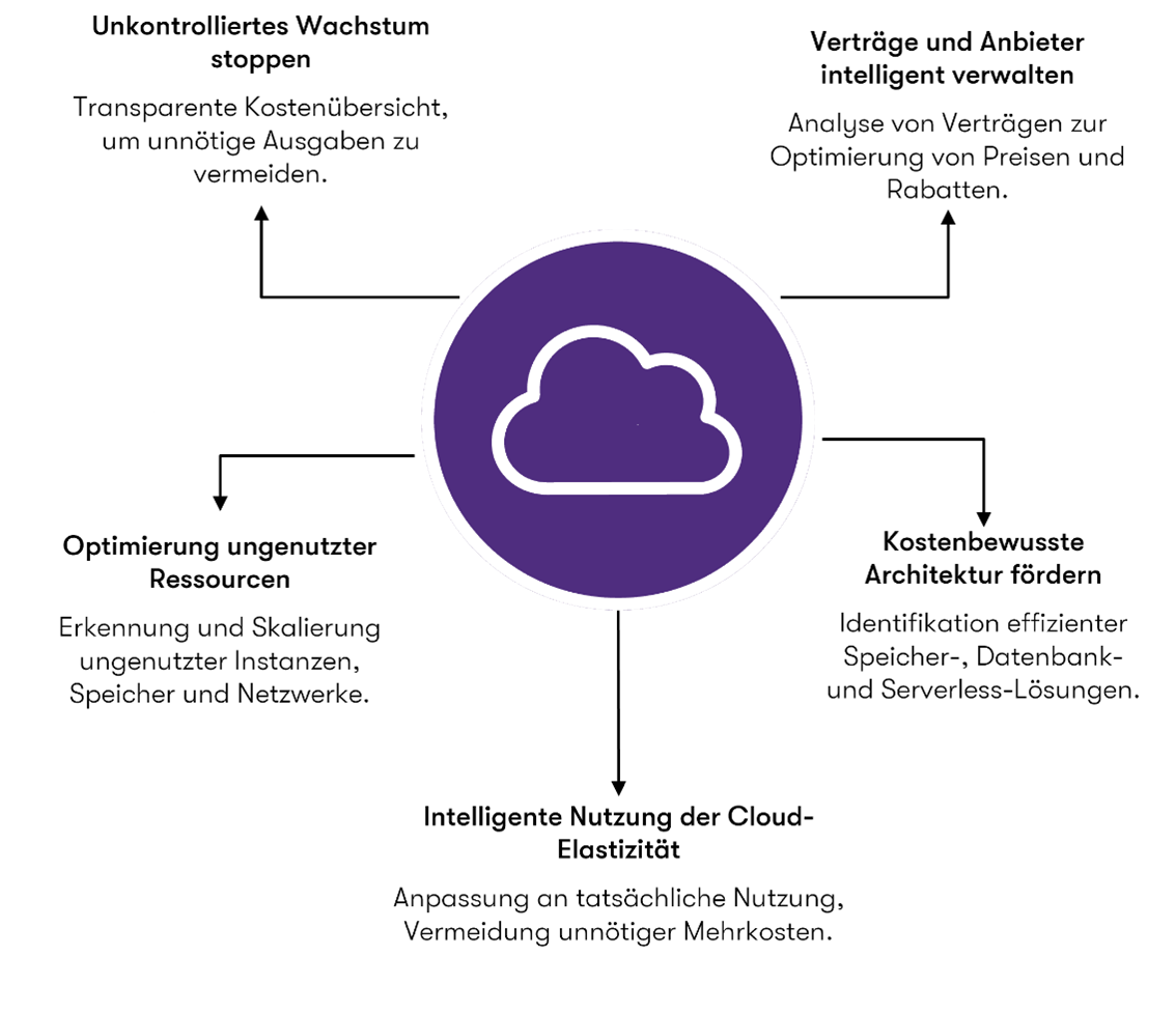 Cloud Cost Assessment