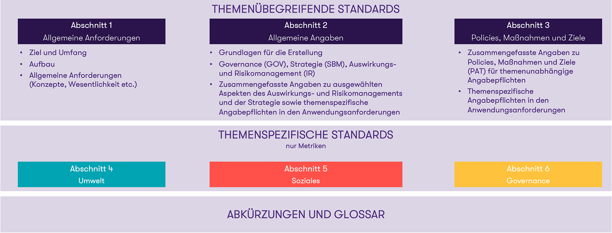 Quelle: EFRAG. 2024. ESRS LSME ED Basis for conclusions. Structure of the ESRS LSME ED, p.12