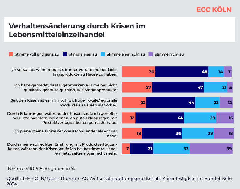 Verhaltensänderung durch Krisen im Lebensmitteleinzelhandel
