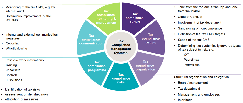 DAC7 makes tax compliance management systems more relevant | Grant Thornton