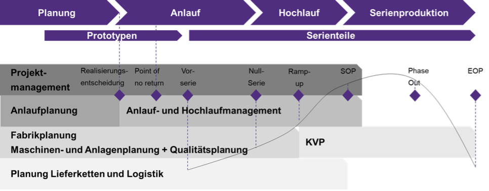 Phasenmodell Anlaufmanagement für Neuprodukte oder Fertigungsverlagerungen.png