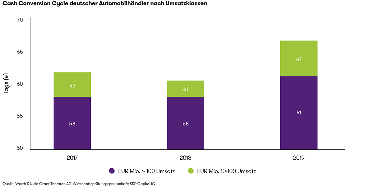 Cash_Conversion_Cycle_Automobilhaendler_DE_210625_nst_AK.png