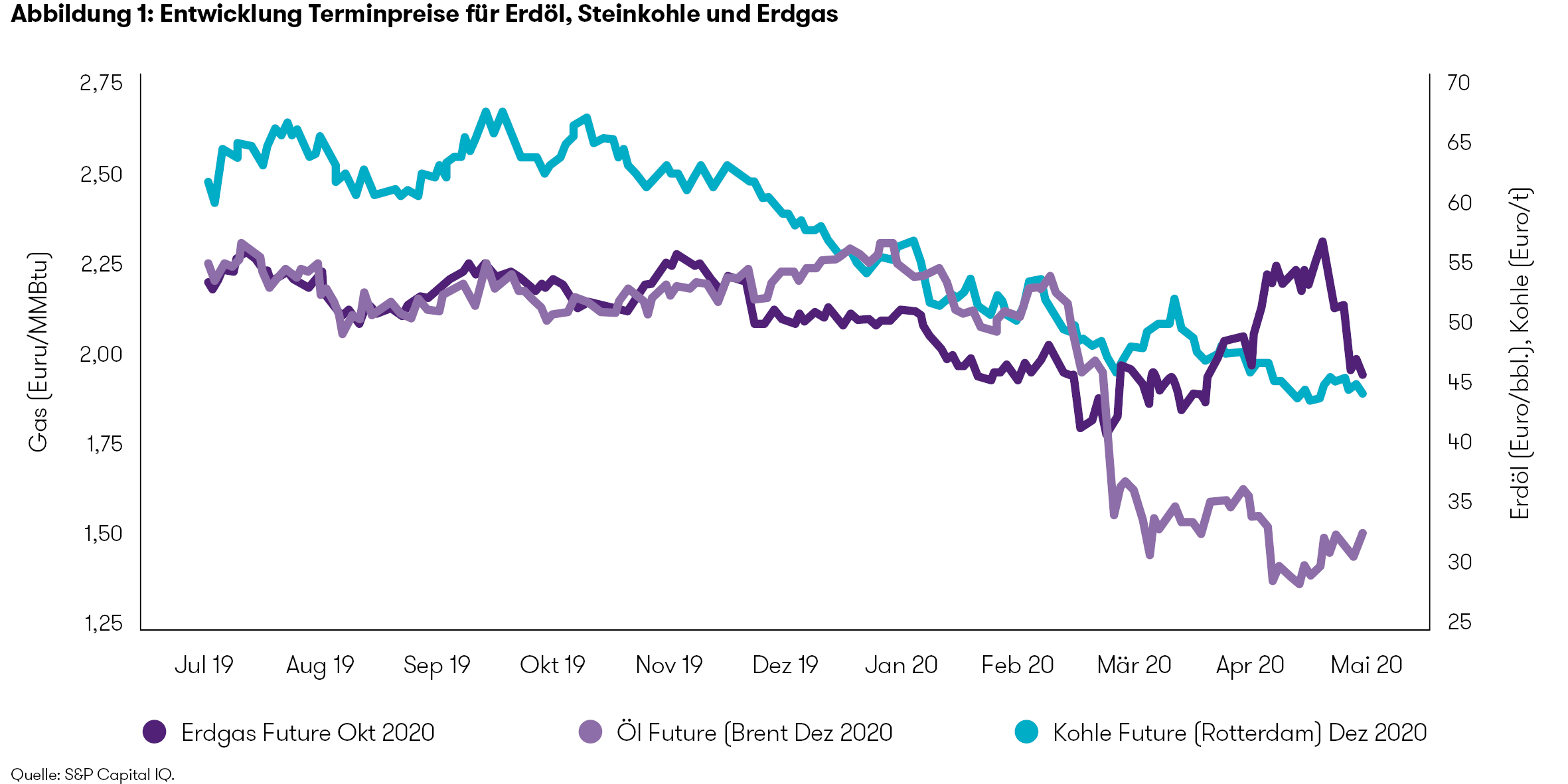 Abb.1_Entwicklung Terminpreise für Erdöl, Steinkohle und Erdgas_200608_n....png