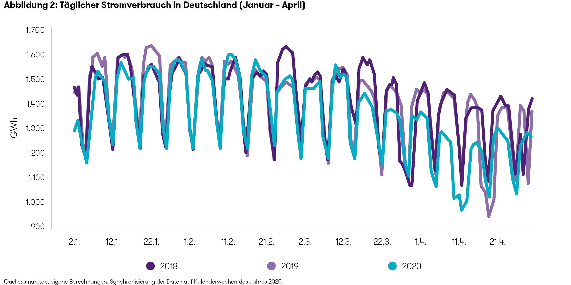 Abb.2_Täglicher_Stromverbrauch_Deutschland_Jan-Apr_200609_nst.png