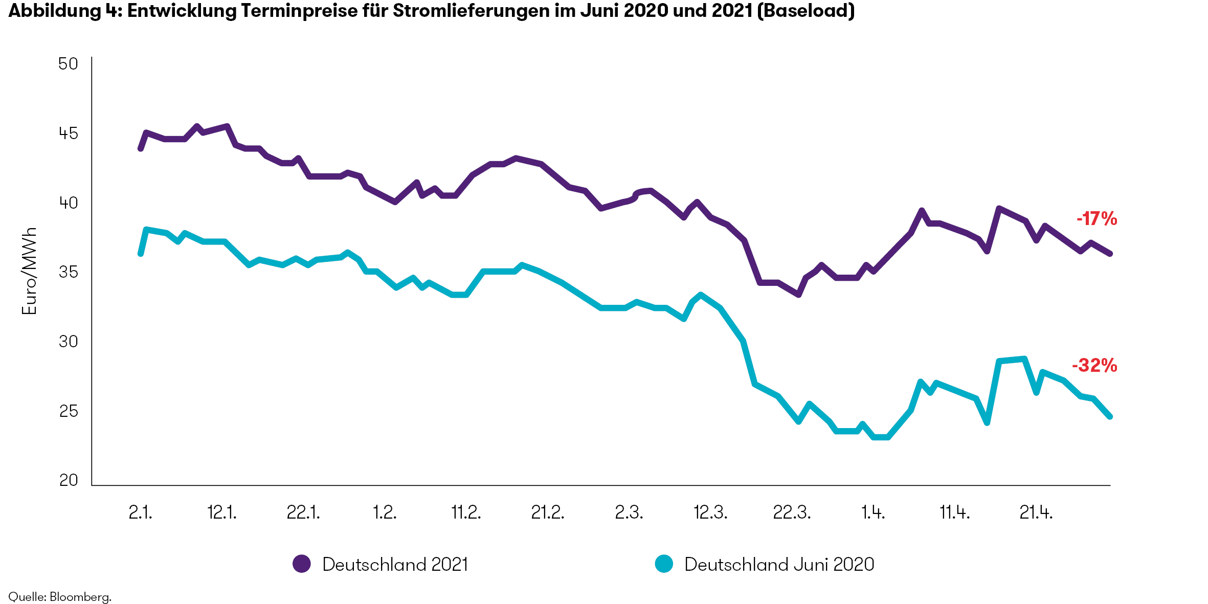 Abb.4_Entwicklung_Terminpreise_Stromlieferungen_2020_2021_200609_nst.png
