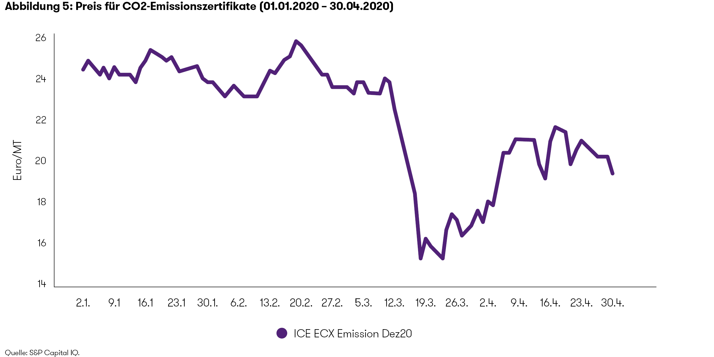 Abb.5_Preis_CO2-Emissionszertifikate_Jan-Apr_200609_nst.png
