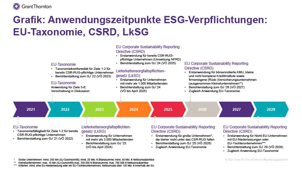 Anwendungszeitpunkte ESG-Verpflichtungen: